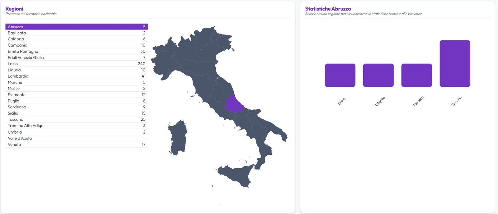 Presenza di un concorrente sul territorio, per regione e provincia